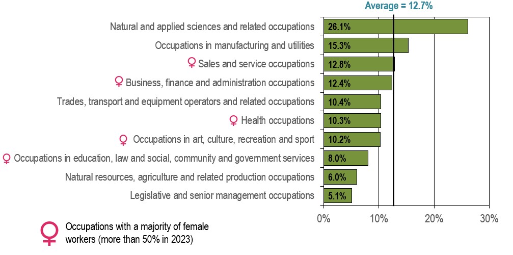Immigration Rate by Broad Occupational Category, 2024-2033