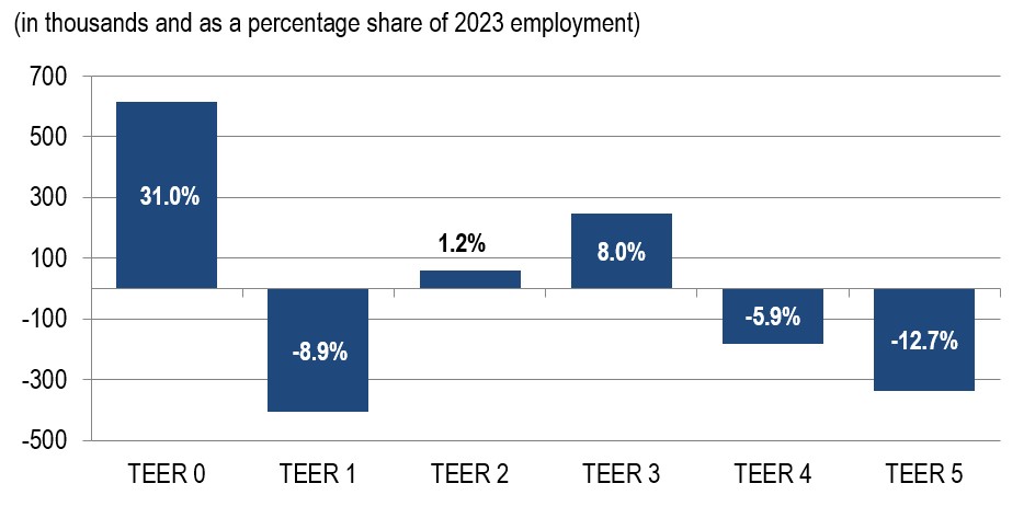 Projected Number of Workers Moving Between TEER categories, 2024-2033