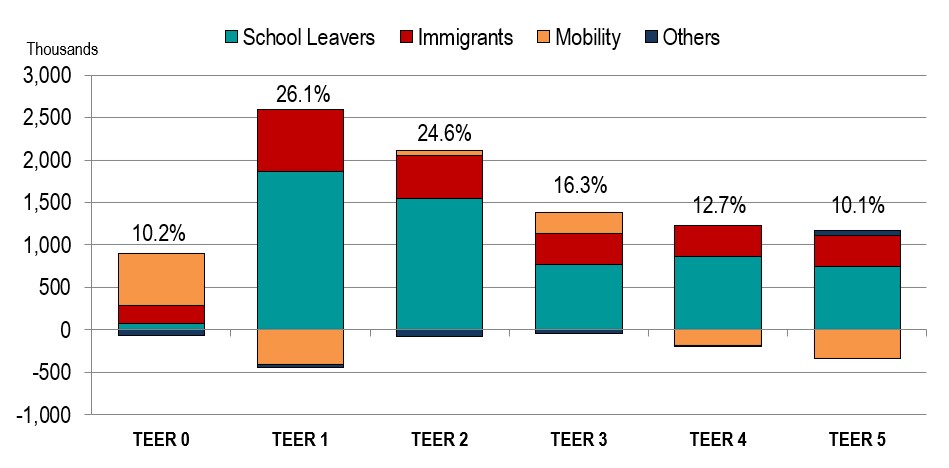 Job Seekers by TEER Category, 2024-2033