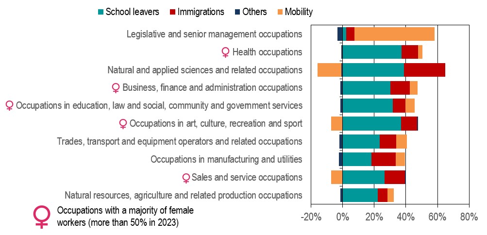 Job Seeker Rate by Broad Occupational Category, Projection 2024-2033