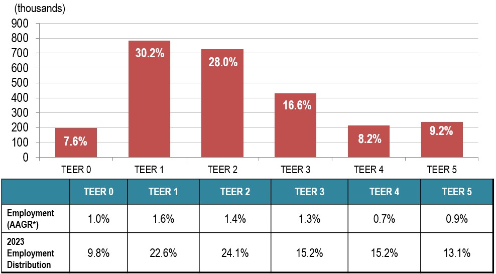 Distribution of Expansion Demand by TEER Category, Projection 2024-2033