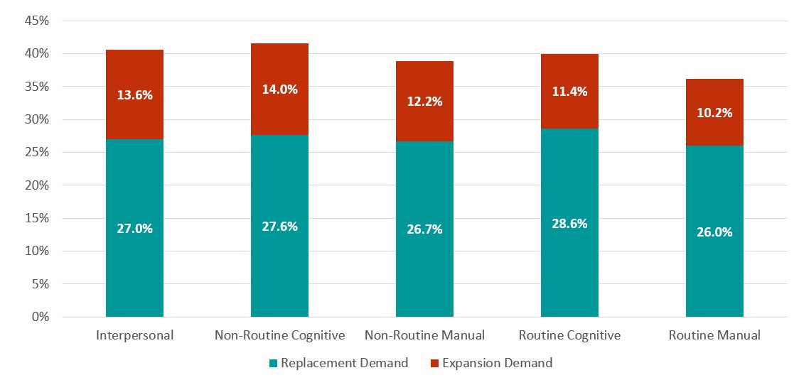 Job Opening Rate by Type of Task, Projection 2024-2033