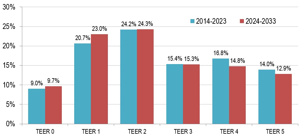Distribution of Employment by TEER Category