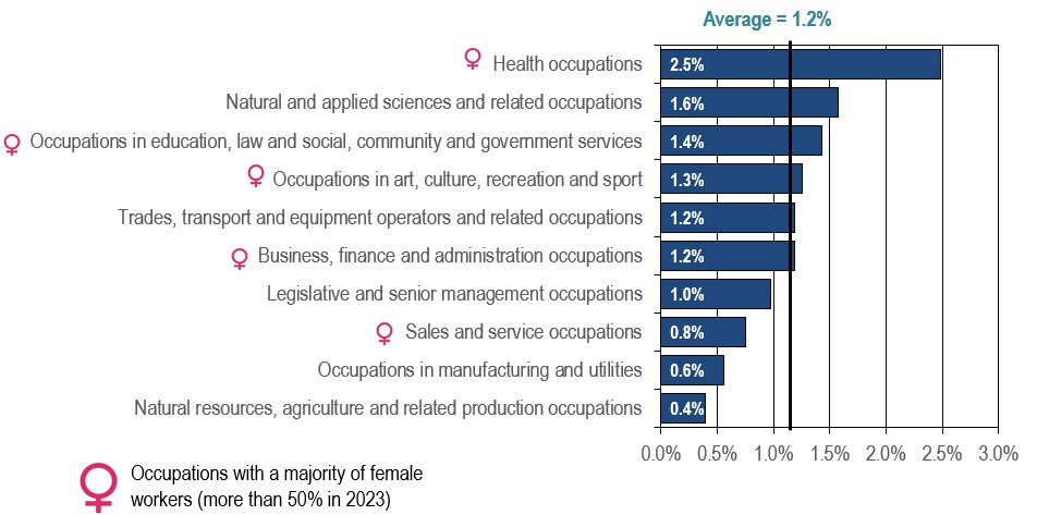 Employment Growth by Broad Occupational Category, Projection 2024-2033