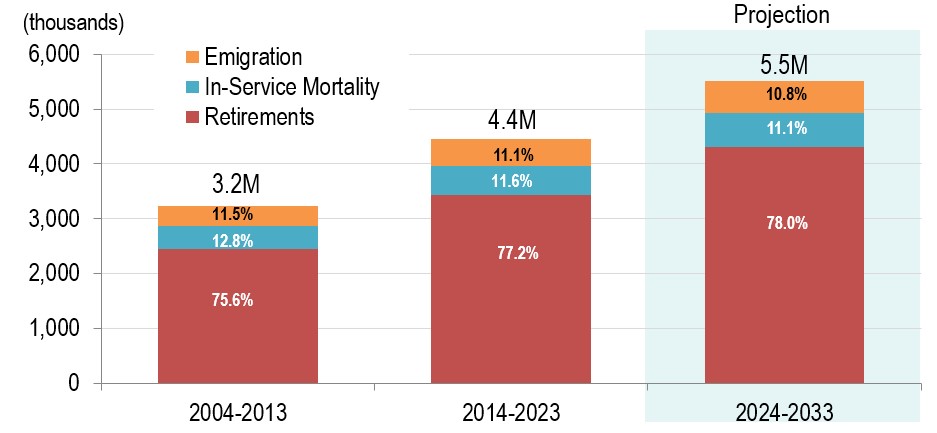 Sources of Replacement Demand