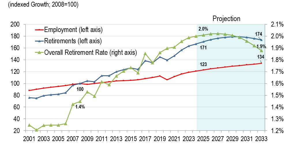 Overall Retirement Rate and Indexed Growth of Retirements and Employment