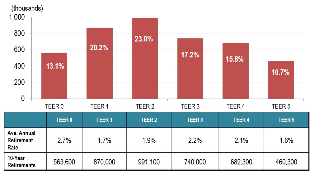 Distribution of Retirements by TEER Category, Projection 2024-2033