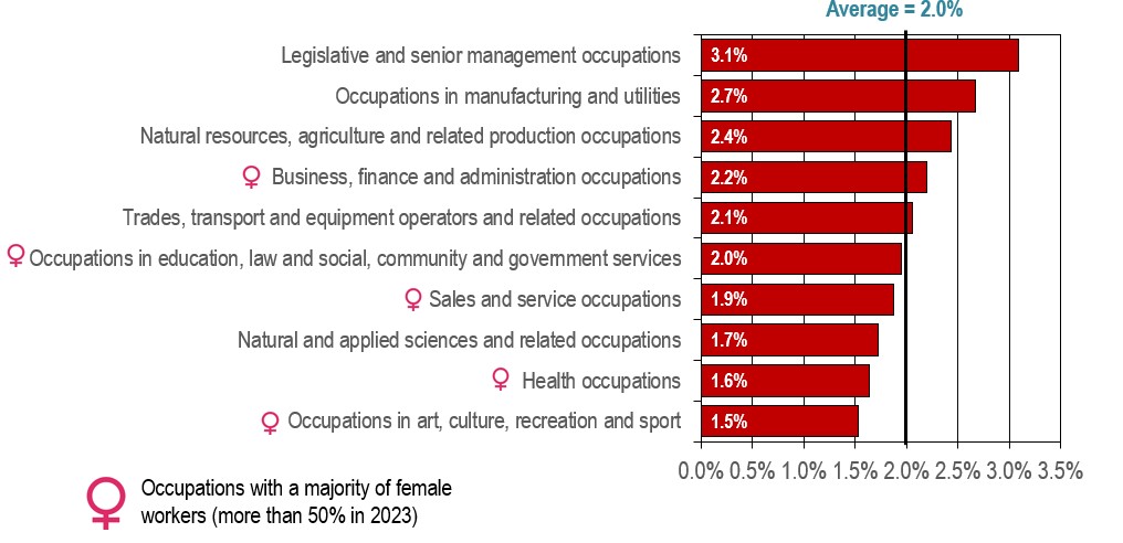 Retirement Rate by Broad Occupational Category, Projection 2024-2033