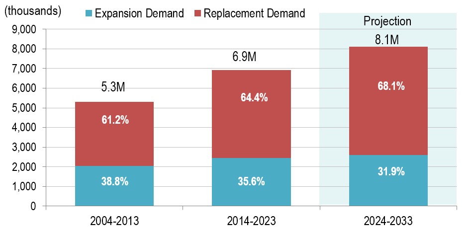 Job Openings from Expansion and Replacement Demand