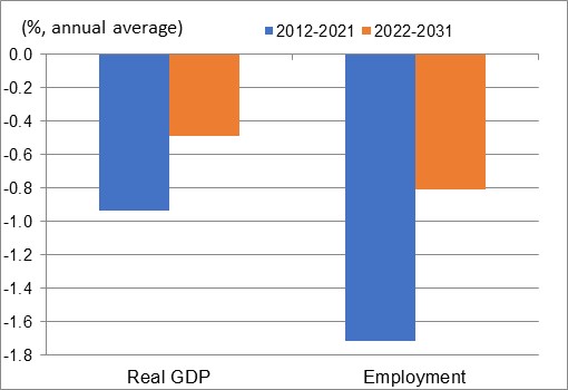 Figure showing the annual average growth rates of real GDP and employment over the periods 2012-2021 and 2022-2031 for the industry of fishing, hunting and trapping. The data is shown on the table following this figure