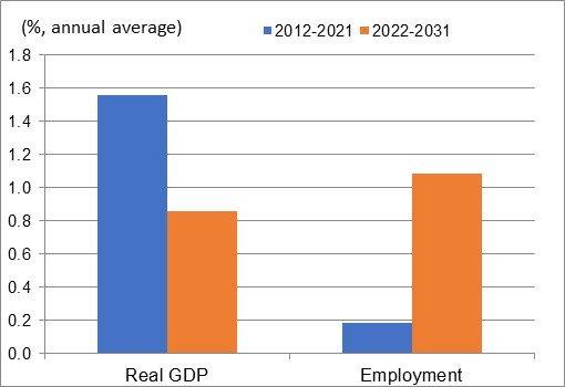 Figure showing the annual average growth rates of real GDP and employment over the periods 2012-2021 and 2022-2031 for the industry of mining. The data is shown on the table following this figure