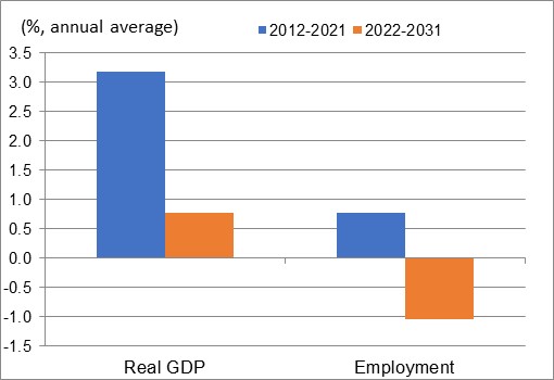Figure showing the annual average growth rates of real GDP and employment over the periods 2012-2021 and 2022-2031 for the industry of oil and gas extraction. The data is shown on the table following this figure