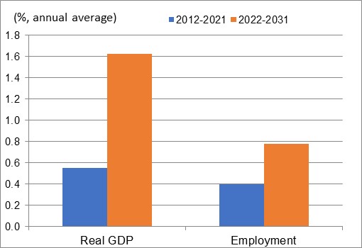 Figure showing the annual average growth rates of real GDP and employment over the periods 2012-2021 and 2022-2031 for the industry of electric, gas and water utilities. The data is shown on the table following this figure