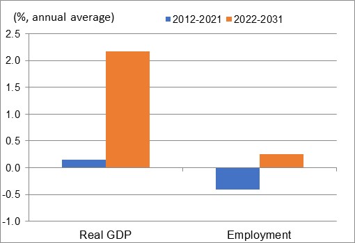 Figure showing the annual average growth rates of real GDP and employment over the periods 2012-2021 and 2022-2031 for the industry of textile, clothing, leather and furniture. The data is shown on the table following this figure