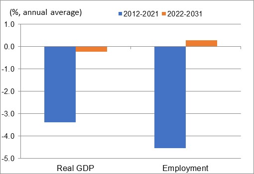 Figure showing the annual average growth rates of real GDP and employment over the periods 2012-2021 and 2022-2031 for the industry of printing and related activities. The data is shown on the table following this figure