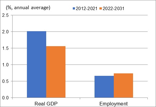 Figure showing the annual average growth rates of real GDP and employment over the periods 2012-2021 and 2022-2031 for the industry of retail trade. The data is shown on the table following this figure