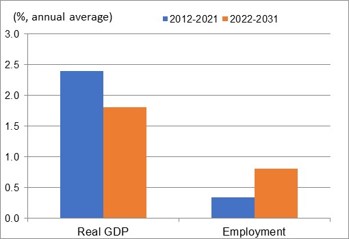 Figure showing the annual average growth rates of real GDP and employment over the periods 2012-2021 and 2022-2031 for the industry of information, culture and telecommunications services. The data is shown on the table following this figure