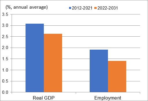 Figure showing the annual average growth rates of real GDP and employment over the periods 2012-2021 and 2022-2031 for the industry of finance, insurance, real estate and leasing services. The data is shown on the table following this figure