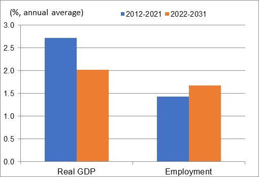 Figure showing the annual average growth rates of real GDP and employment over the periods 2012-2021 and 2022-2031 for the industry of legal, accounting, consulting and other professional services. The data is shown on the table following this figure