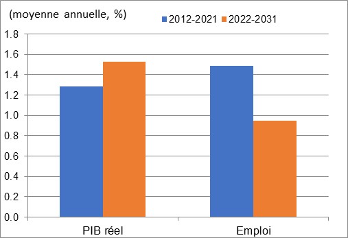 Ce graphique montre la croissance annuelle du PIB réel et de l’emploi au cours des périodes 2012 à 2021 et 2022 à 2031 dans les services d'architecture, de génie, de design et de r-d scientifique. Les données sont présentées dans le tableau à la suite de ce graphique