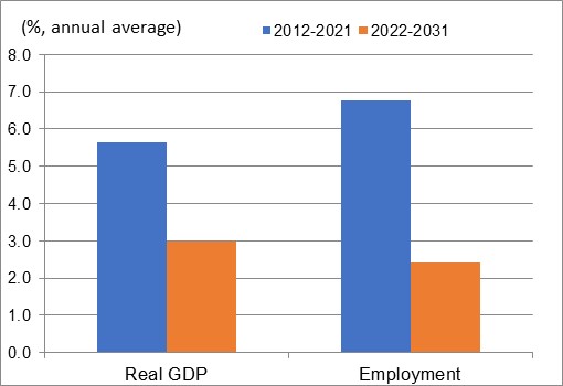 Figure showing the annual average growth rates of real GDP and employment over the periods 2012-2021 and 2022-2031 for the industry of computer systems design and related services. The data is shown on the table following this figure