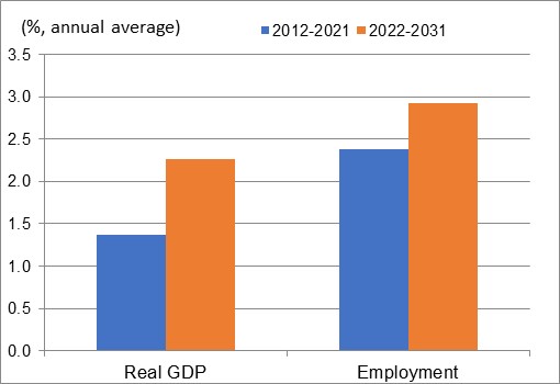 Figure showing the annual average growth rates of real GDP and employment over the periods 2012-2021 and 2022-2031 for the industry of colleges, cegeps and vocational schools. The data is shown on the table following this figure