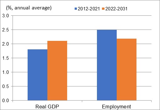 Figure showing the annual average growth rates of real GDP and employment over the periods 2012-2021 and 2022-2031 for the industry of health care. The data is shown on the table following this figure