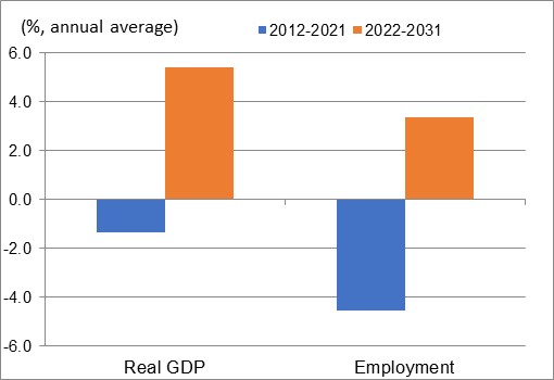 Figure showing the annual average growth rates of real GDP and employment over the periods 2012-2021 and 2022-2031 for the industry of accommodation services. The data is shown on the table following this figure