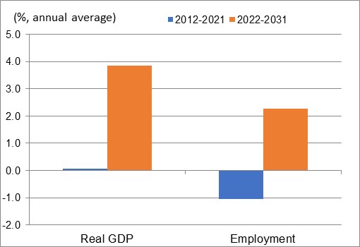 Figure showing the annual average growth rates of real GDP and employment over the periods 2012-2021 and 2022-2031 for the industry of food services. The data is shown on the table following this figure