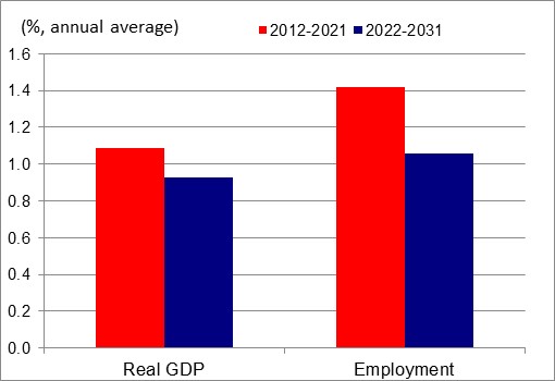 Figure showing the annual average growth rates of real GDP and employment over the periods 2012-2021 and 2022-2031 for the industry of public administration. The data is shown on the table following this figure