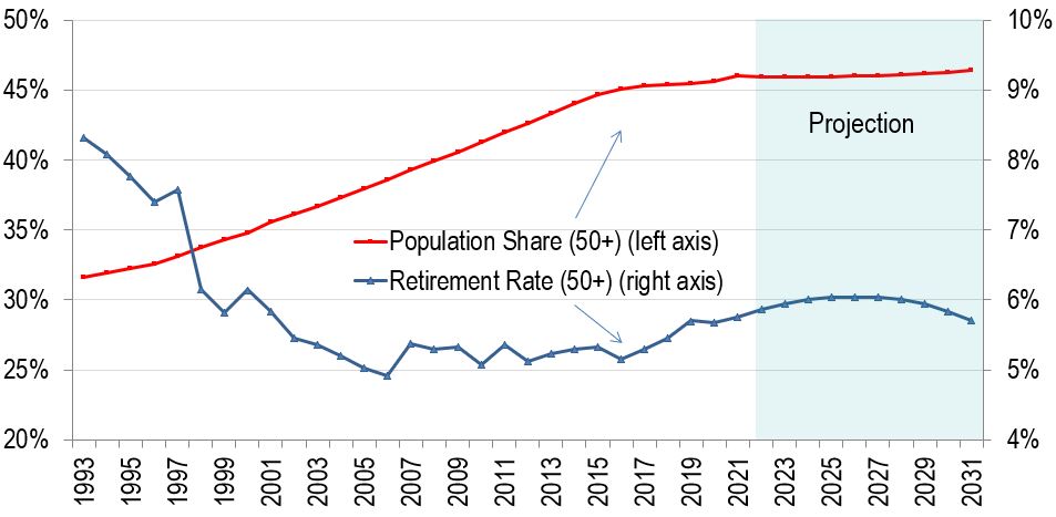 Line figure showing the annual share of the population aged 50 and over and their annual retirement rate over the period 1993-2031. The data is shown on the link following this figure