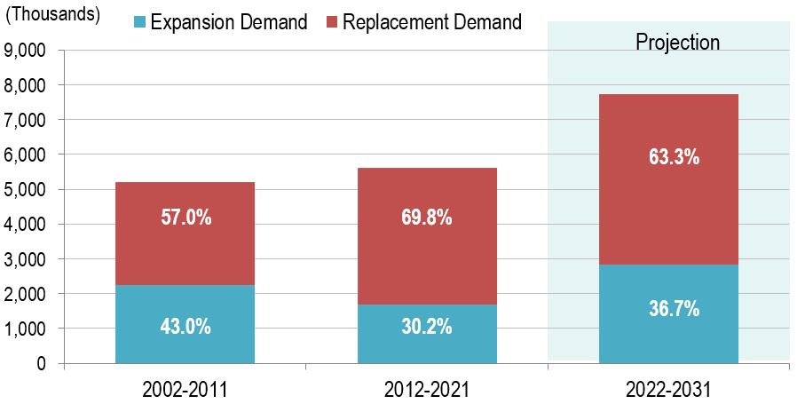 Bar figure showing the cumulative job openings from expansion demand and replacement demand over the periods 2002-2011, 2012-2021 and 2022-2031. The data is shown on the link following this figure