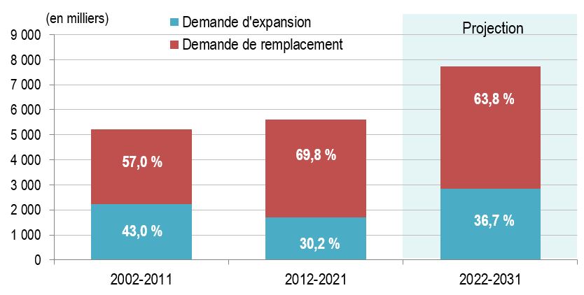 Ce graphique à barre montre les nouvelles ouvertures d'emploi découlant des demandes d’expansion et de remplacement pour les période 2002 à 2011, 2012 à 2021 et 2022 à 2031. Les données sont accessibles à partir du lien suivant cette figure.