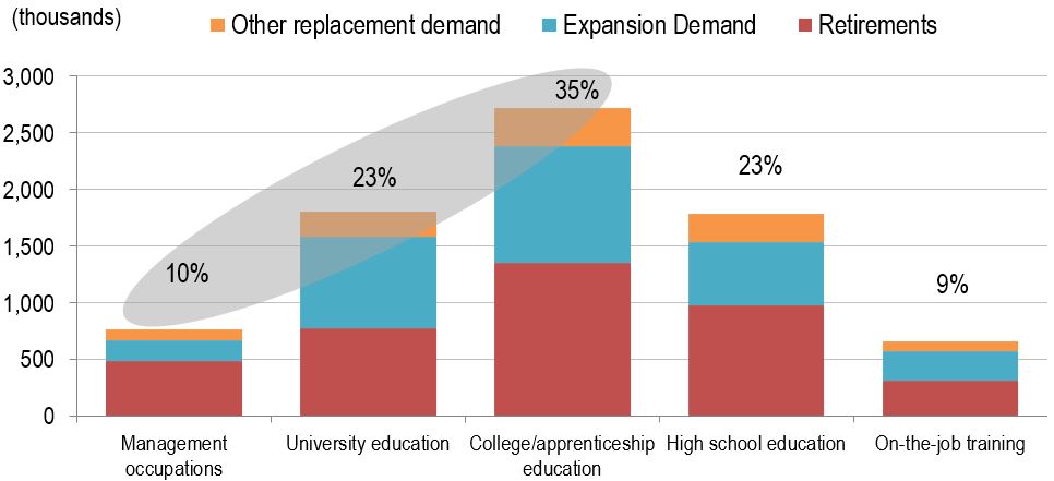 Bar figure showing the cumulative job openings from expansion and replacement demand by usual educational requirement over the projection period. The data is shown on the link following this figure
