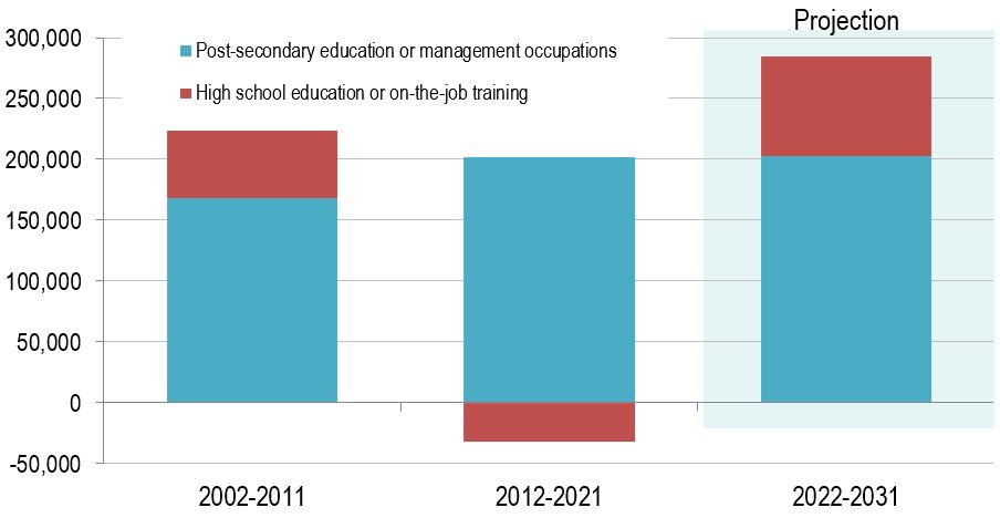 Bar figure showing average annual employment change by usual educational requirements over the periods 2002-2011, 2012-2021 and 2022-2031. The data is shown on the link following this figure