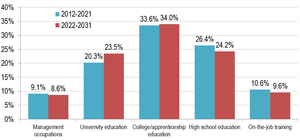 Bar figure showing the distribution of employment by usual educational requirement over the periods 2012-2021 and 2022-2031. The data is shown on the link following this figure