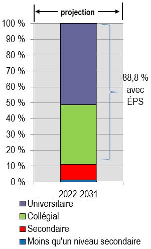 Graphique à bandes qui montre la distribution cumulative des sortants scolaires par niveau d’éducation pour la période de projection pour la période 2022-2031. Les données sont accessibles à partir du lien suivant cette figure.