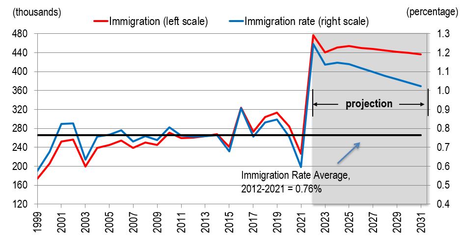 Line figure showing the annual immigration levels and rates over the period 1996-2026. The data is shown on the link following this figure