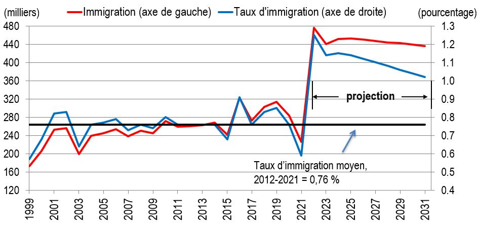 Graphique qui montre le taux annuel d'immigration et le nombre d'immigrants annuel pour la période 1999-2031. Les données sont accessibles à partir du lien suivant cette figure.