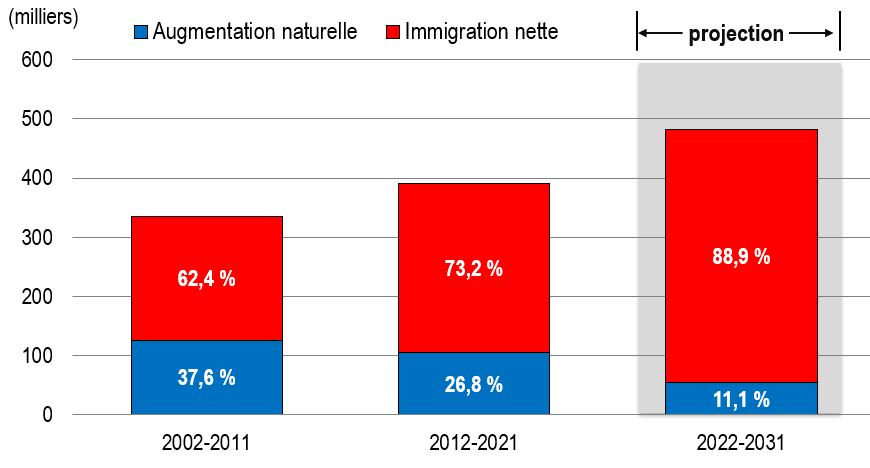 Graphique à bandes qui montre la croissance de la population par composantes: croissance naturelle (naissances mons décès) et immigration nette (immigration moins émigration) pour les périodes 1999-2008, 2009-2018 et 2019-2028. Les données sont accessibles à partir du lien suivant cette figure.