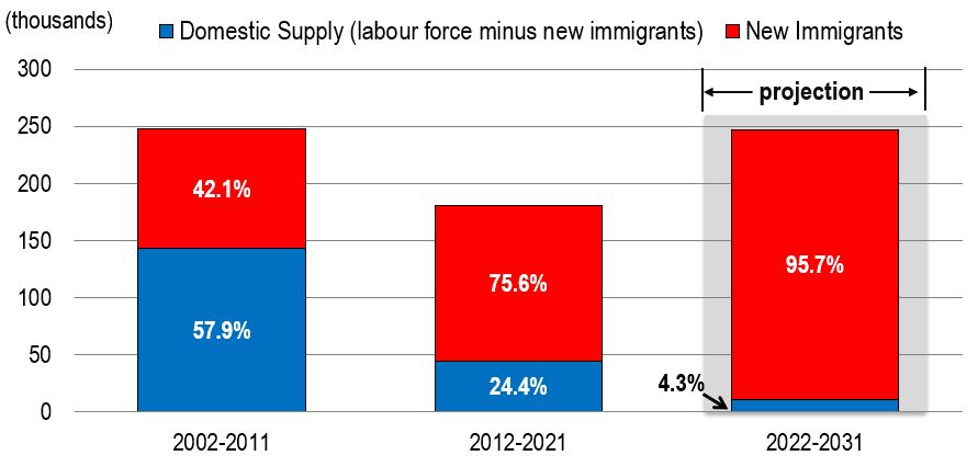 Bar figure showing the annual average contribution of new immigrants and domestic supply to the total labour force growth over the periods 1999-2008, 2009-2018 and 2019-2028. The data is shown on the link following this figure