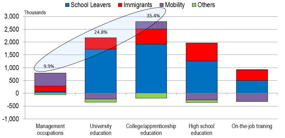 Bar figure showing the cumulative job seekers from school leavers, immigrants, mobility and others, by skill level over the projection period 2019-2028. The data is shown on the link following this figure