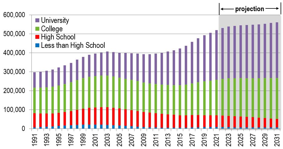 Bar figure showing the annual school leavers by education level over the period 1991-2031. The data is shown on the link following this figure
