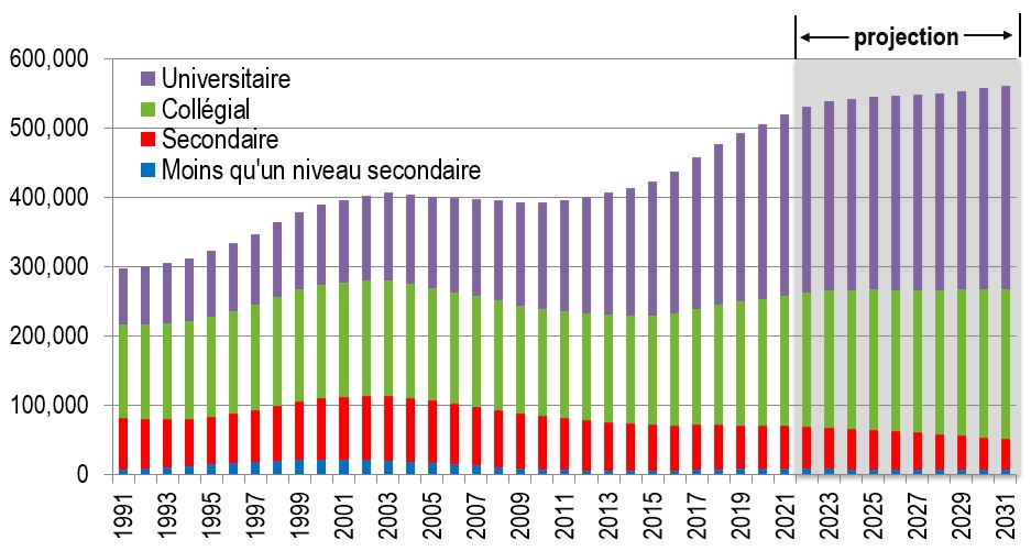 Ce graphique à barre montre le nombre annuel de sortants par niveau de scolarité pour la période 1990-2031. Les données sont accessibles à partir du lien suivant cette figure.