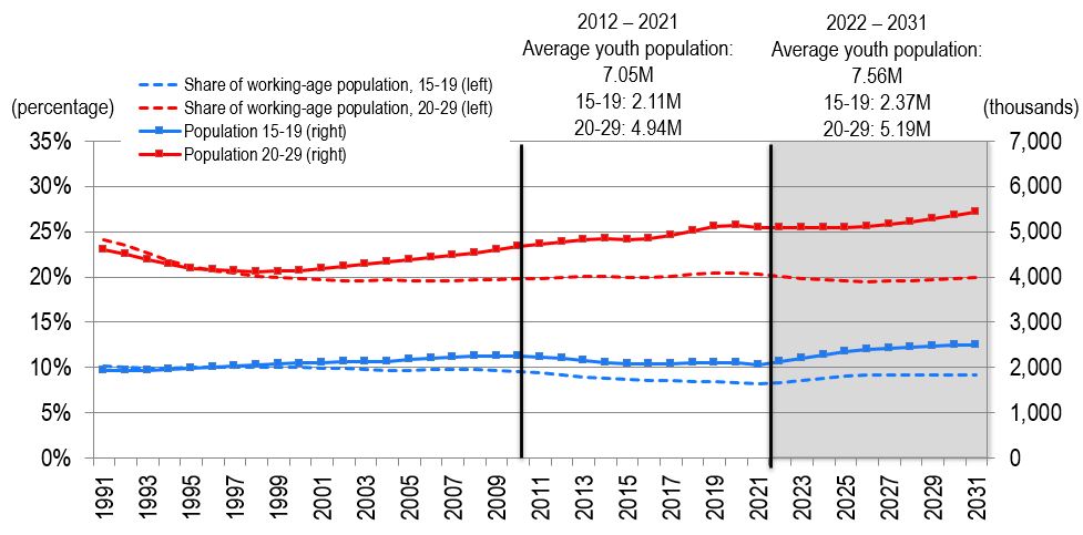 Line figure showing the annual populations aged 15 to 19 and 20 to 29 and their shares in the total working age population (15-64) over the period 1991-2031. The data is shown on the link following this figure