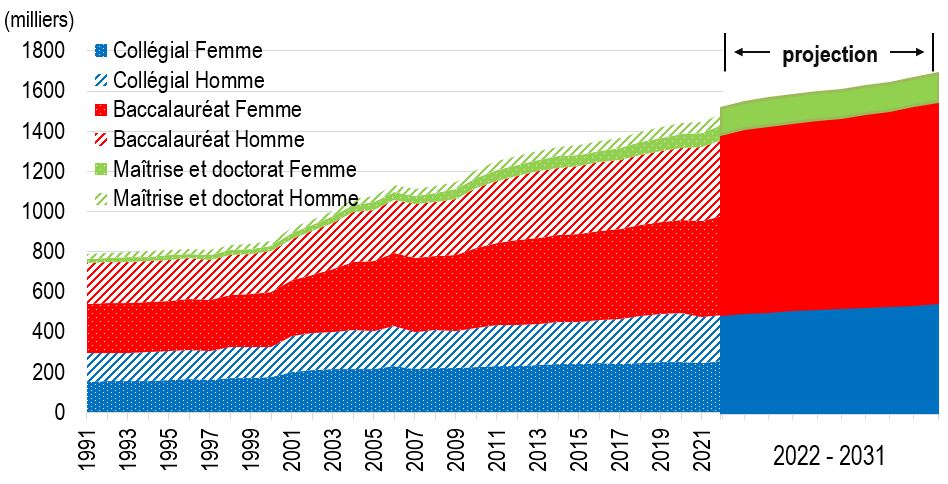 Ce graphique montre le nombre d’inscriptions par niveau d’études entre 1990 et 2028. Les données sont accessibles à partir du lien suivant cette figure.
