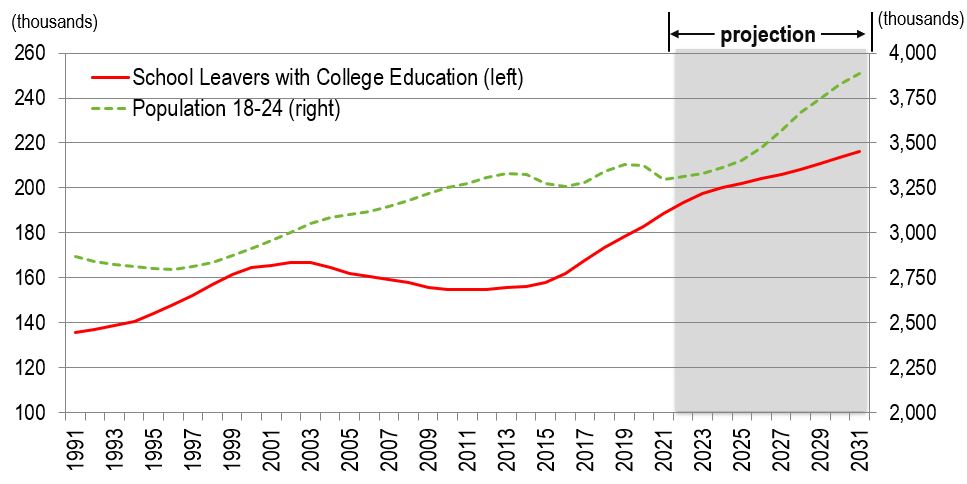 Line figure showing the annual school leavers with a college education and the population aged 18 to 24 over the period 1991-2031. The data is shown on the link following this figure