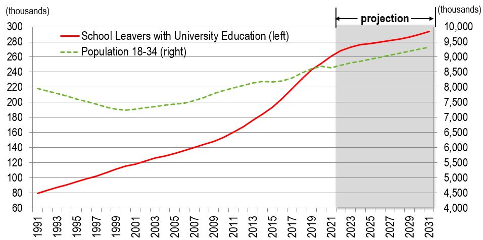Line figure showing the annual school leavers with a university education and the population aged 18 to 34 over the period 1991-2031. The data is shown on the link following this figure