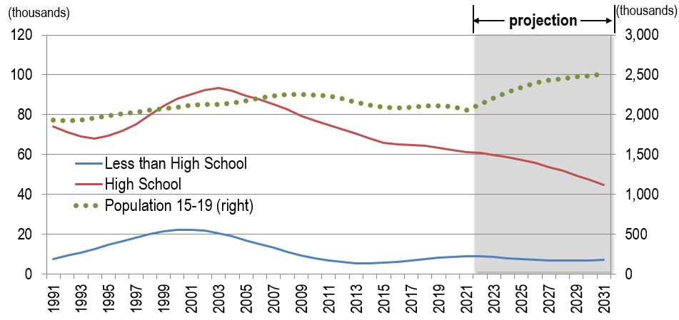 Line figure showing the annual school leavers with a high school diploma, high school dropouts and the population aged 15 to 19 over the period 1991-2031. The data is shown on the link following this figure