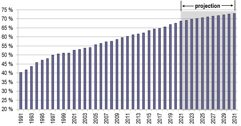Graphique à bandes qui montre la proportion de la population active (15 ans et plus) ayant fait des études post-secondaires pour la période de 1990 à 2028. Les données sont accessibles à partir du lien suivant cette figure.